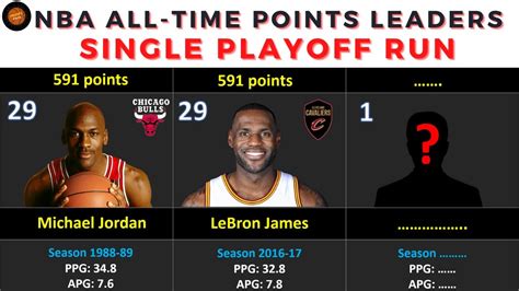 NBA All-Time Points Leaders: Single Playoff Run [Top 30 players] - Win ...