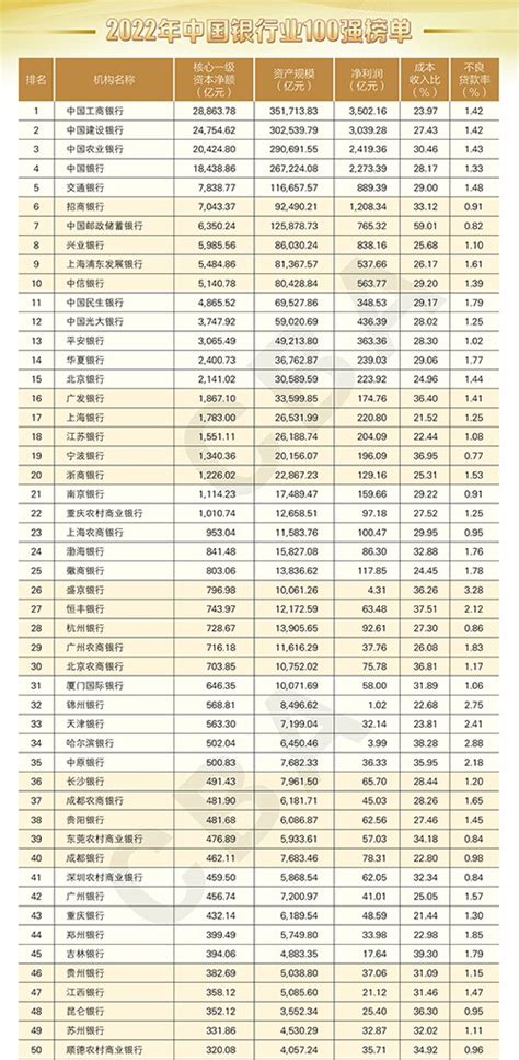 2022年中国银行业100强榜单 银行频道 和讯网