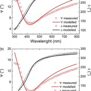 Measured Symbols And Modelled Lines Ellipsometric Parameters For