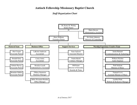 Church Organizational Flow Chart