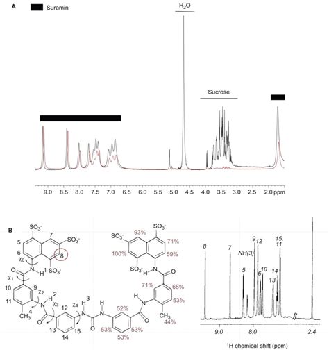 Std Nmr Assay Of Suramin Ev71 Particle Binding A Std Nmr Of Suramin