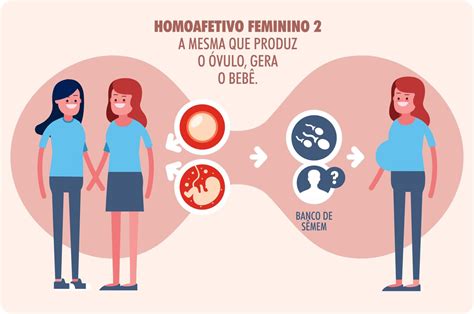 Os Tratamentos de Fertilização em Casais Homoafetivos | IPGO