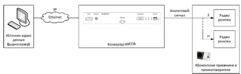 Конвертер IP/СПВ SKS-GW-IP-R | НПО Связькомплектсервис