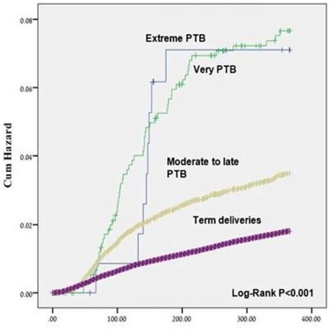 Kaplanmeier Survival Curve Demonstrating The Cumulative Incidence Of