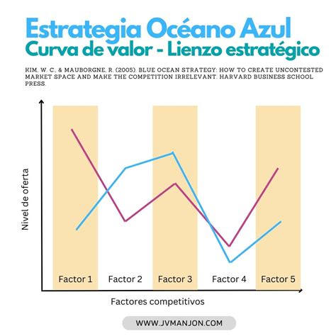 La Herramienta Estrategica Oceanos Azules Infografia Infographic Images