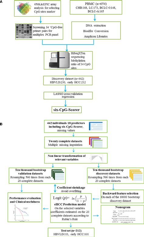 Frontiers A CpG Methylation Signature As A Potential Marker For Early