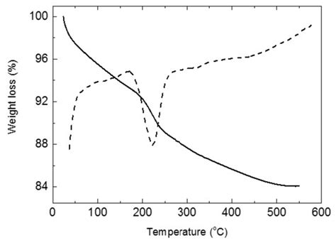 Fig S2 TG Solid Line And Differential Thermogravimetric DTG