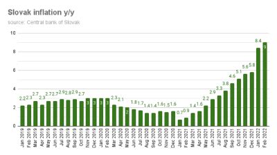 Bne IntelliNews Slovak Inflation In February Posts Highest Growth