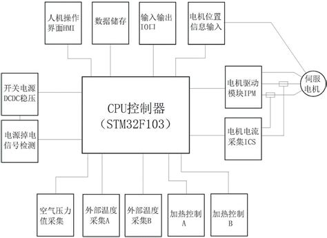 一种多功能集成伺服电机驱动系统的制作方法