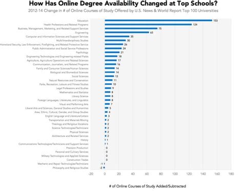 The Rise Of The Online Degree At Americas Top Universities Priceonomics