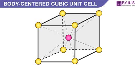 What Is A Unit Cell Definition Types Primitive Unit Cell Bcc And Fcc