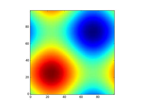 [python] What Is The Purpose Of Meshgrid In Python Numpy Syntaxfix