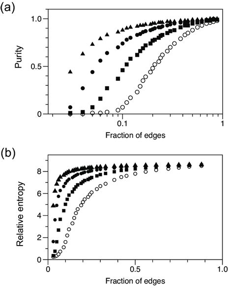 Characterization Of The States As A Function Of The Number Of Edges