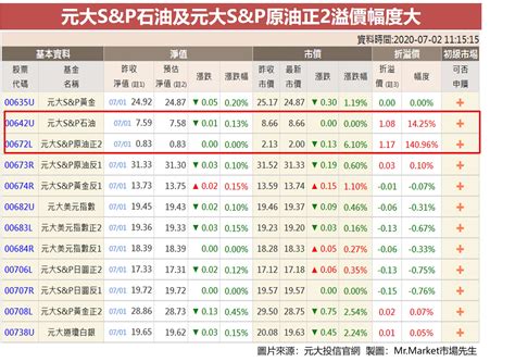 Etf折溢價是什麼？如何查詢？投資該注意什麼風險？ Mr Market市場先生