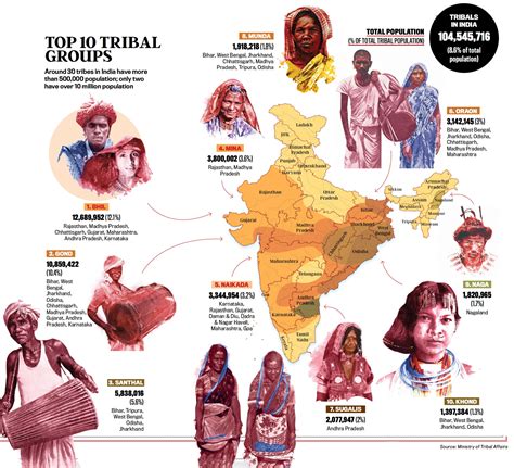 A Status Report On Indias Tribals Key Indices