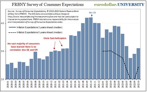 Jeffrey P Snider On Twitter Consumers And Market Participants Agree