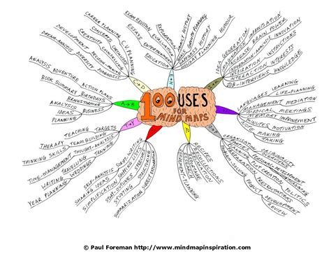 Mind Mapping Pengertian Manfaat Jenis Dan Contoh 50 OFF