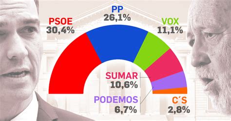 El CIS De Tezanos Mantiene Al PSOE Por Encima Del PP Y Dispara A