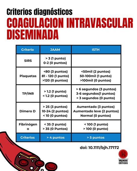 Criterios Diagn Sticos De Coagulaci N Intravascular Diseminada Cid