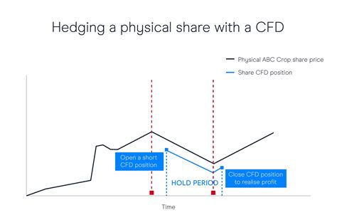 What Are Cfds Cfd Trading Meaning Cmc Markets