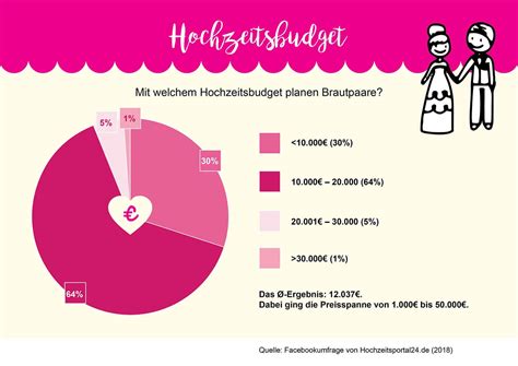 Kosten Hochzeit Übersicht Was kostet eine Hochzeit Alle Kosten mit