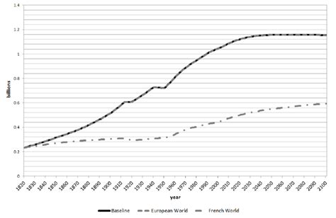 b. Population size of Europe & Northern America in 1820-2100, by ...