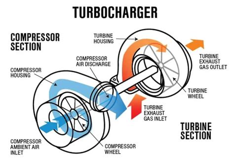 Different Types Of Turbochargers Explained Pictures Pdf