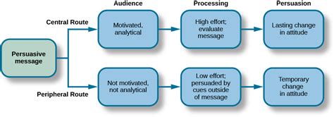 Attitudes And Persuasion Psychology