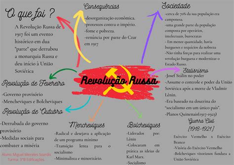 Mapa Mental Revolução Russa Resúmenes Historia Docsity