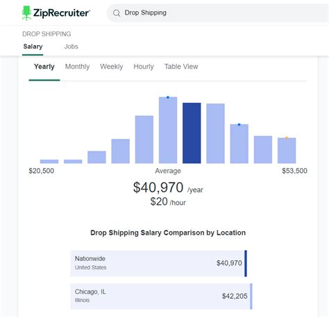 Dropshipping Salary How Much Income Can You Generate 2024