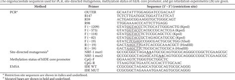 Table From Transcriptional Regulation Of Insulin Degrading Enzyme