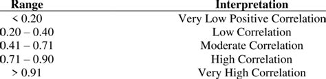 Pearson Correlation Interpretation (Guilford, 1956) | Download ...