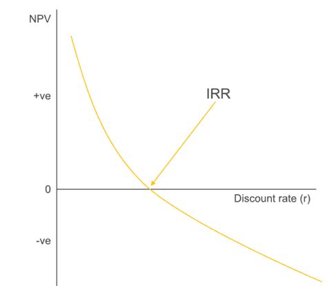 How To Calculate IRR Step By Step Walkthrough