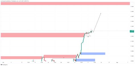 Oandaeurusd Chart Image By Smcfxexpertt — Tradingview