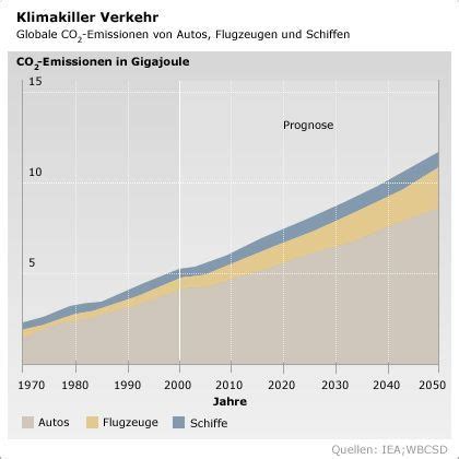 Treibhausgas Aussto Klimakiller Verkehr Der Spiegel