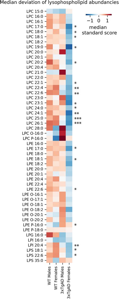 Sex Specific Genotype Related Differences In Lysophospholipids Heatmap Download Scientific