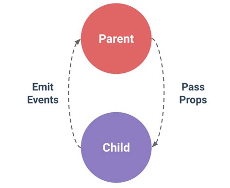 Vue Js Props W Cschool