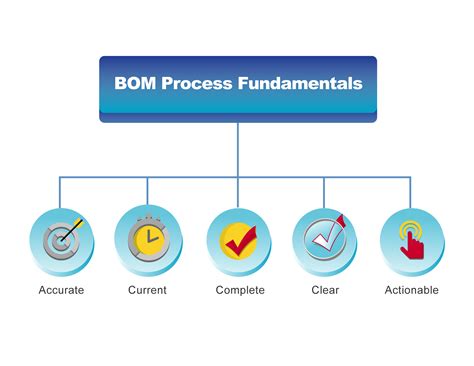 The Five Basics Of Effective Bom Processes Ebook Tech Clarity