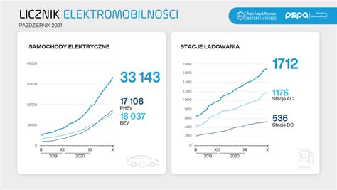 Wzrost Rejestracji Samochod W Elektrycznych Autoexpert