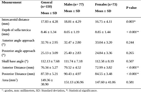 Table 1 From Safety Window For The Transsphenoidal Approach For