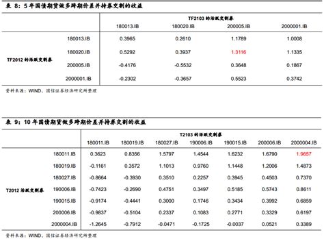 【国信宏观固收】固定收益衍生品策略周报：为何参与国债期货正向套利策略的力量不强 搜狐大视野 搜狐新闻