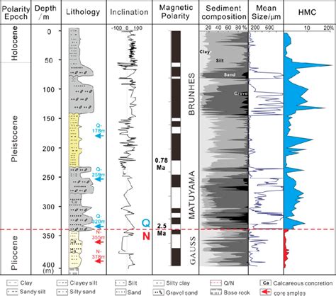 The Plio Pleistocene Magneto Stratigraphy Of Core LQ24 From The