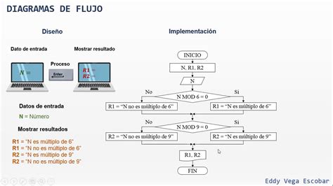 Diagrama De Flujo Múltiplo De 6 O Múltiplo De 9 Youtube