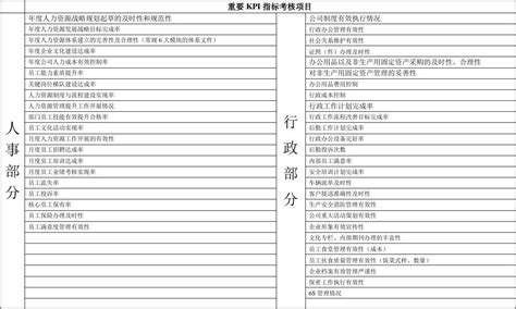 行政人事总监kpi量化考核项目与指标word文档免费下载亿佰文档网