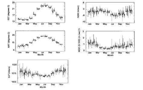 Seasonal Subseries Plots Of The Monthly Sst Airt Nsw Wisc And Slp In Download Scientific