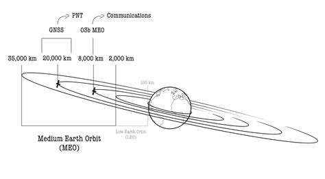 Medium Earth Orbit (MEO): An Overview