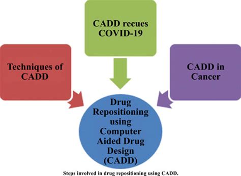 Drug Repositioning Using Computer Aided Drug Design Cadd Bentham