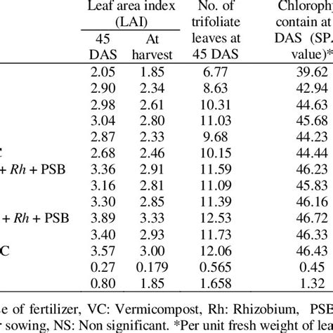 Effect Of Integrated Nutrient Management On Plant Growth Parameters Of Download Scientific