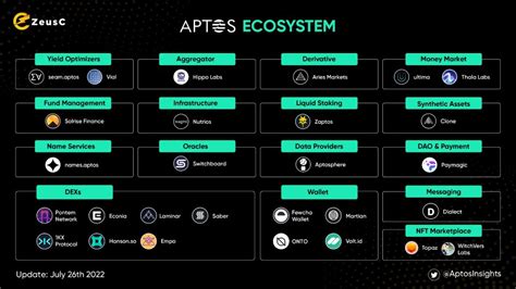 Aptos Apt La Blockchain Ultra Scalable