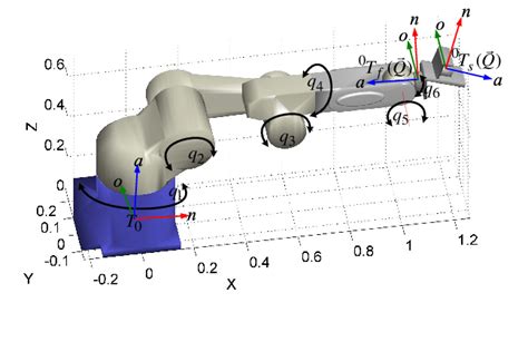 The Robot Joints And The Coordinate Frames Robot Base End Effector